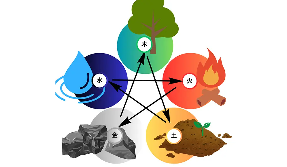 五行学説と五行色体表