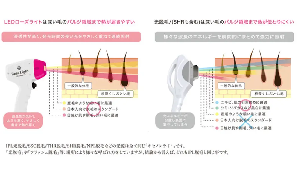 LED脱毛とは…