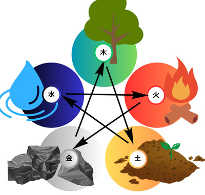 五行学説と五行色体表